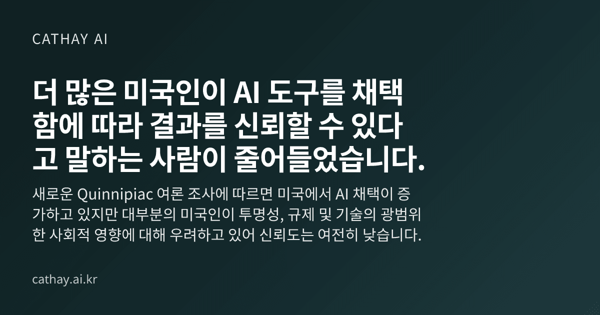 더 많은 미국인이 AI 도구를 채택함에 따라 결과를 신뢰할 수 있다고 말하는 사람이 줄어들었습니다.