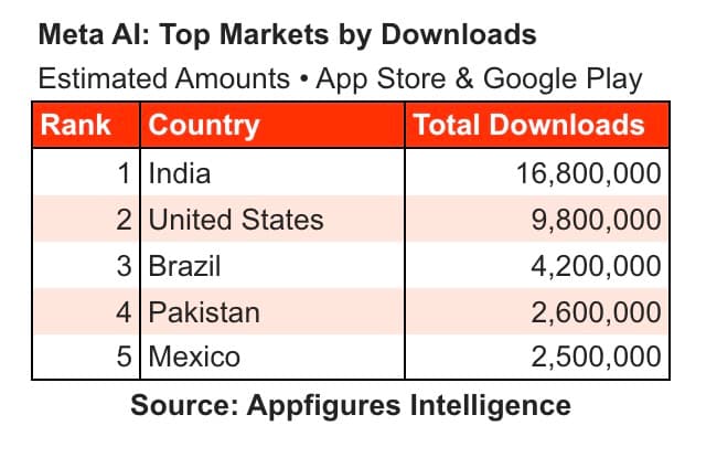 메타 AI 앱, 뮤즈 스파크 출시 후 앱스토어 5위로 상승