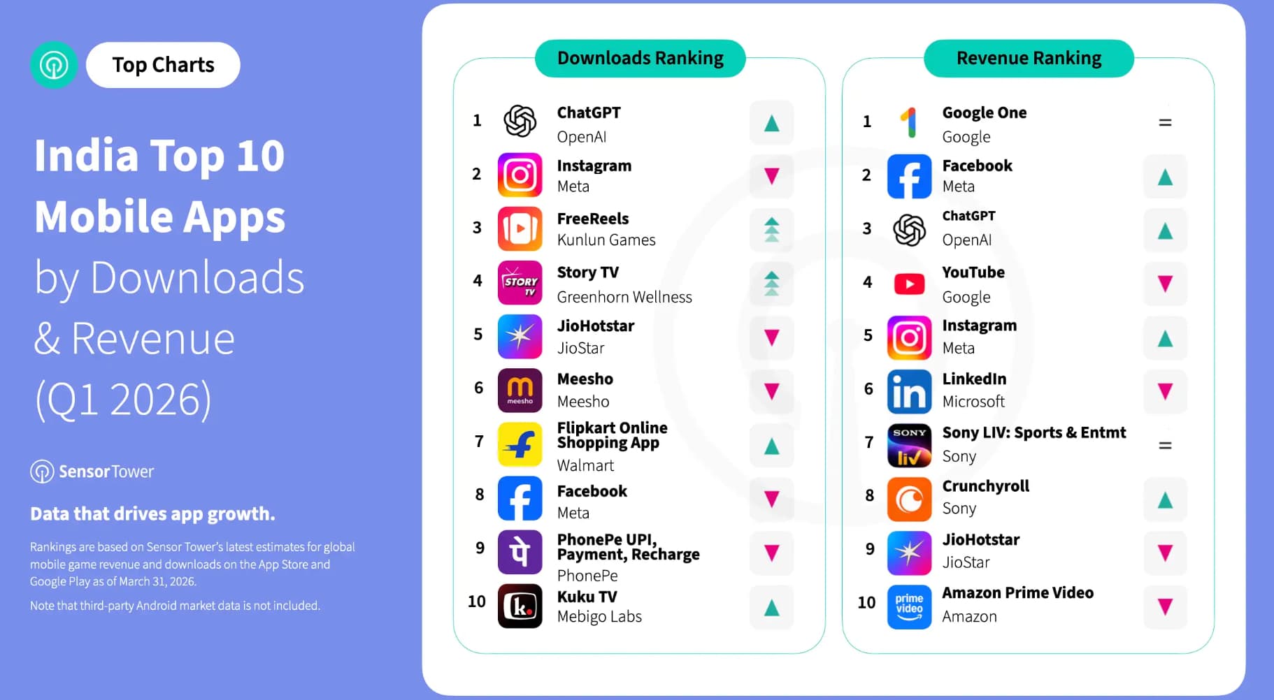 인도 앱 시장은 급성장 중이지만, 수익 대부분은 글로벌 플랫폼이 가져간다