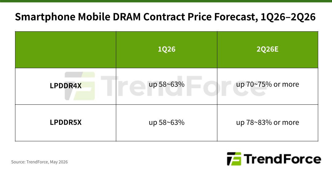 (PR) 2Q26 모바일 DRAM 고정가격 계속 상승, 스마트폰 생산 압박