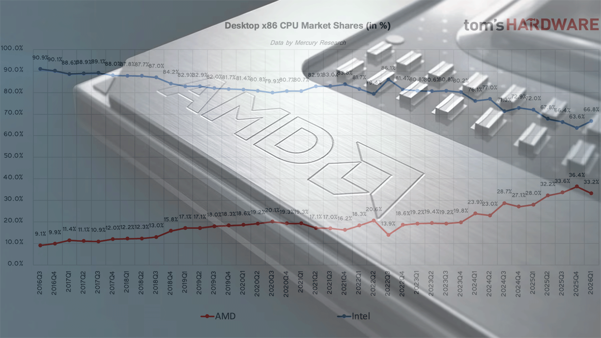 AMD는 서버 x86 CPU 매출의 46%에 도달합니다. Intel은 여전히 소비자 PC 시장 점유율의 70%를 차지하고 있습니다.